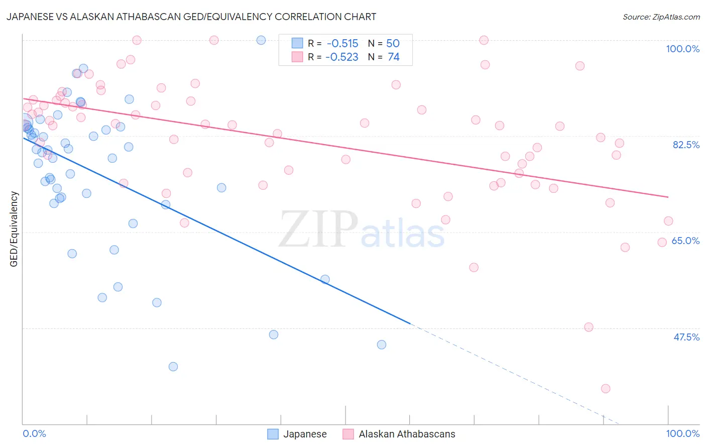 Japanese vs Alaskan Athabascan GED/Equivalency