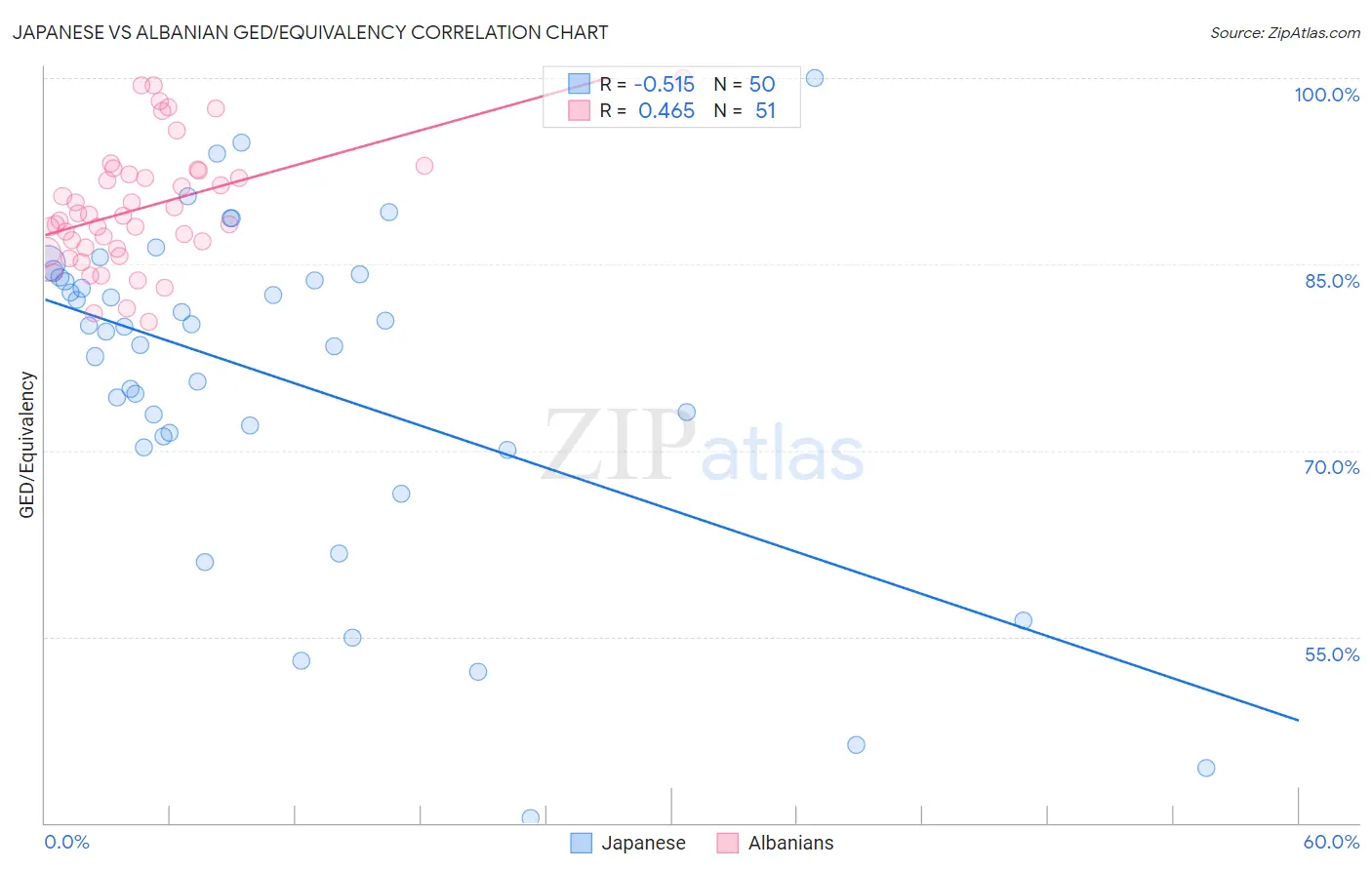 Japanese vs Albanian GED/Equivalency