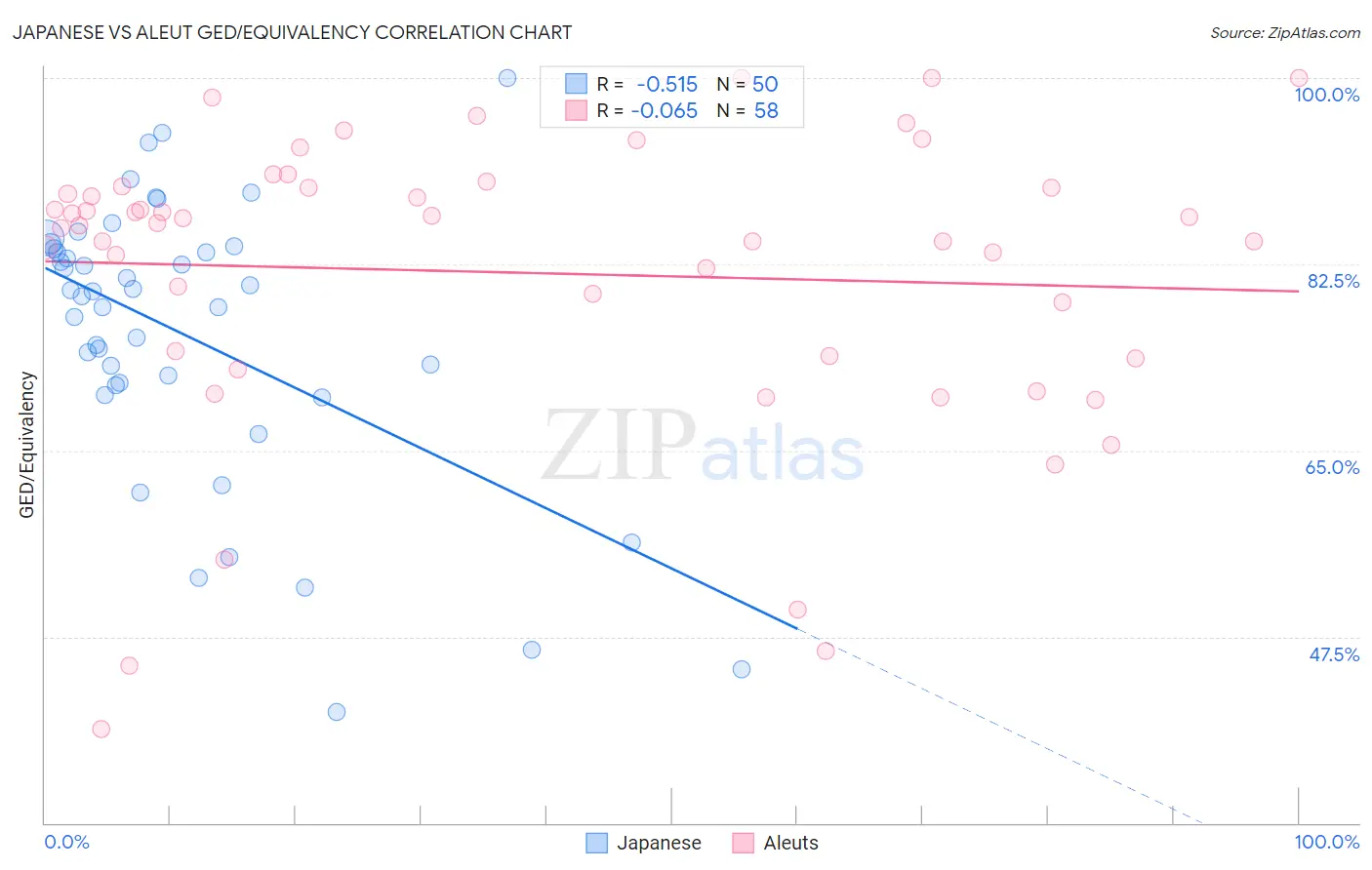 Japanese vs Aleut GED/Equivalency