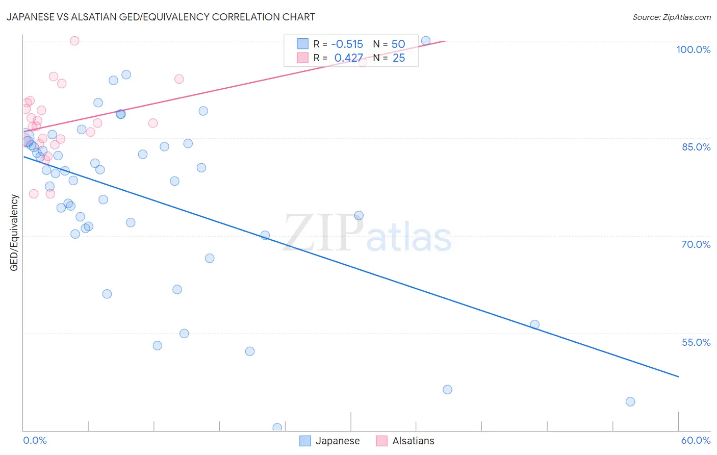 Japanese vs Alsatian GED/Equivalency