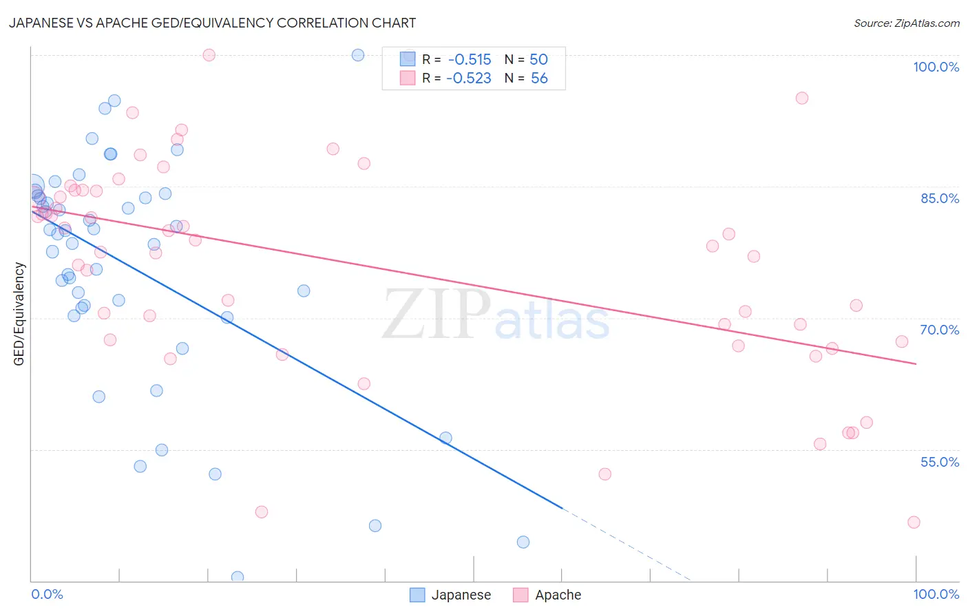 Japanese vs Apache GED/Equivalency