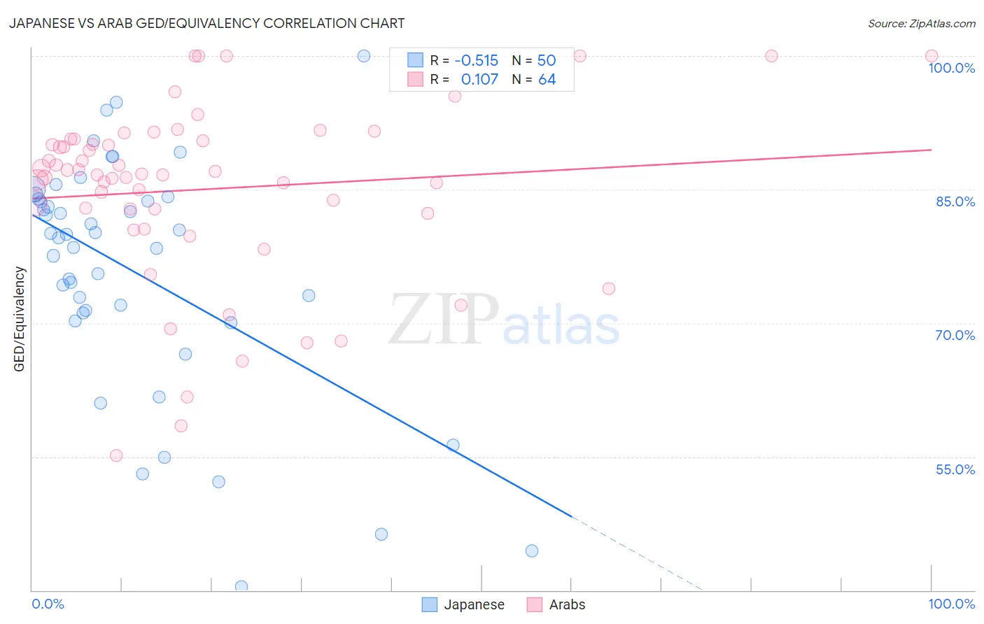 Japanese vs Arab GED/Equivalency