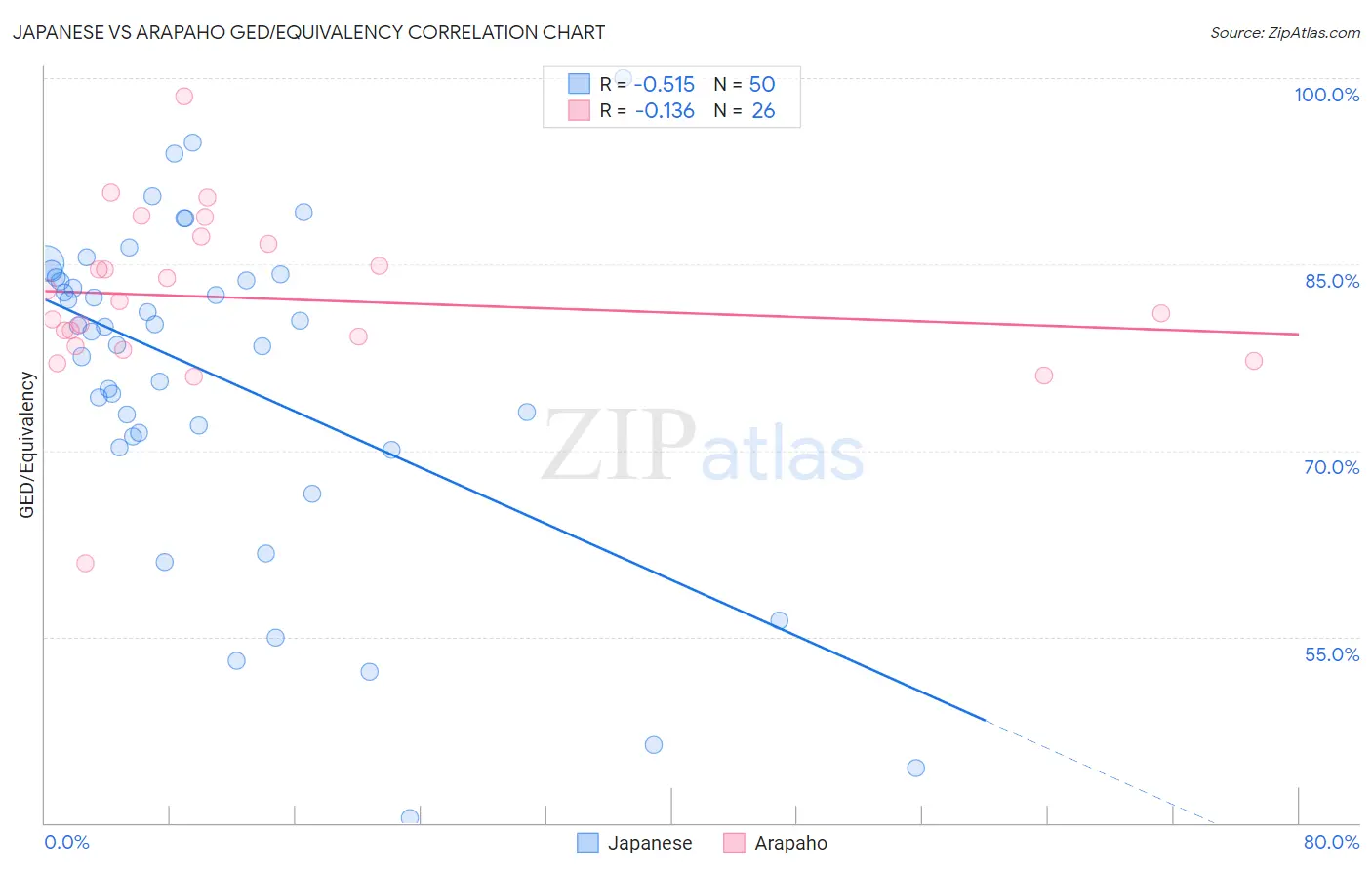 Japanese vs Arapaho GED/Equivalency