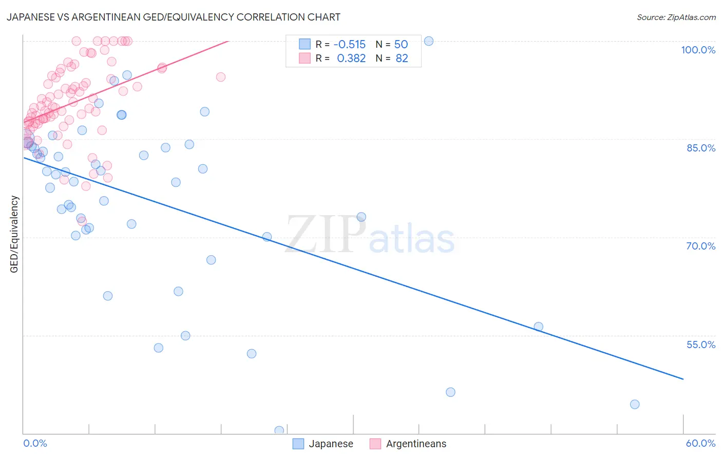 Japanese vs Argentinean GED/Equivalency