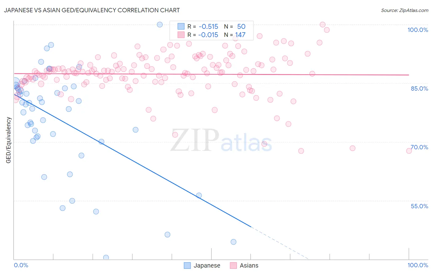 Japanese vs Asian GED/Equivalency