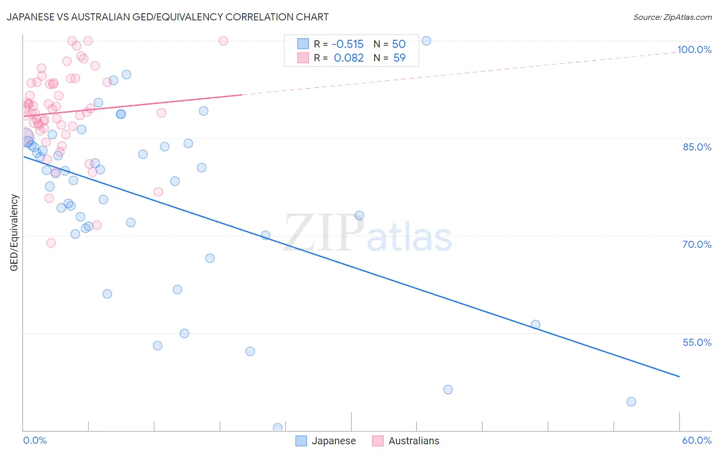 Japanese vs Australian GED/Equivalency