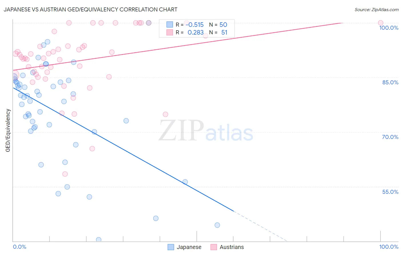 Japanese vs Austrian GED/Equivalency