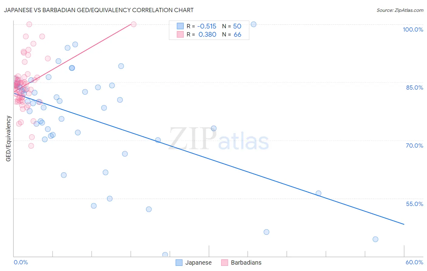 Japanese vs Barbadian GED/Equivalency