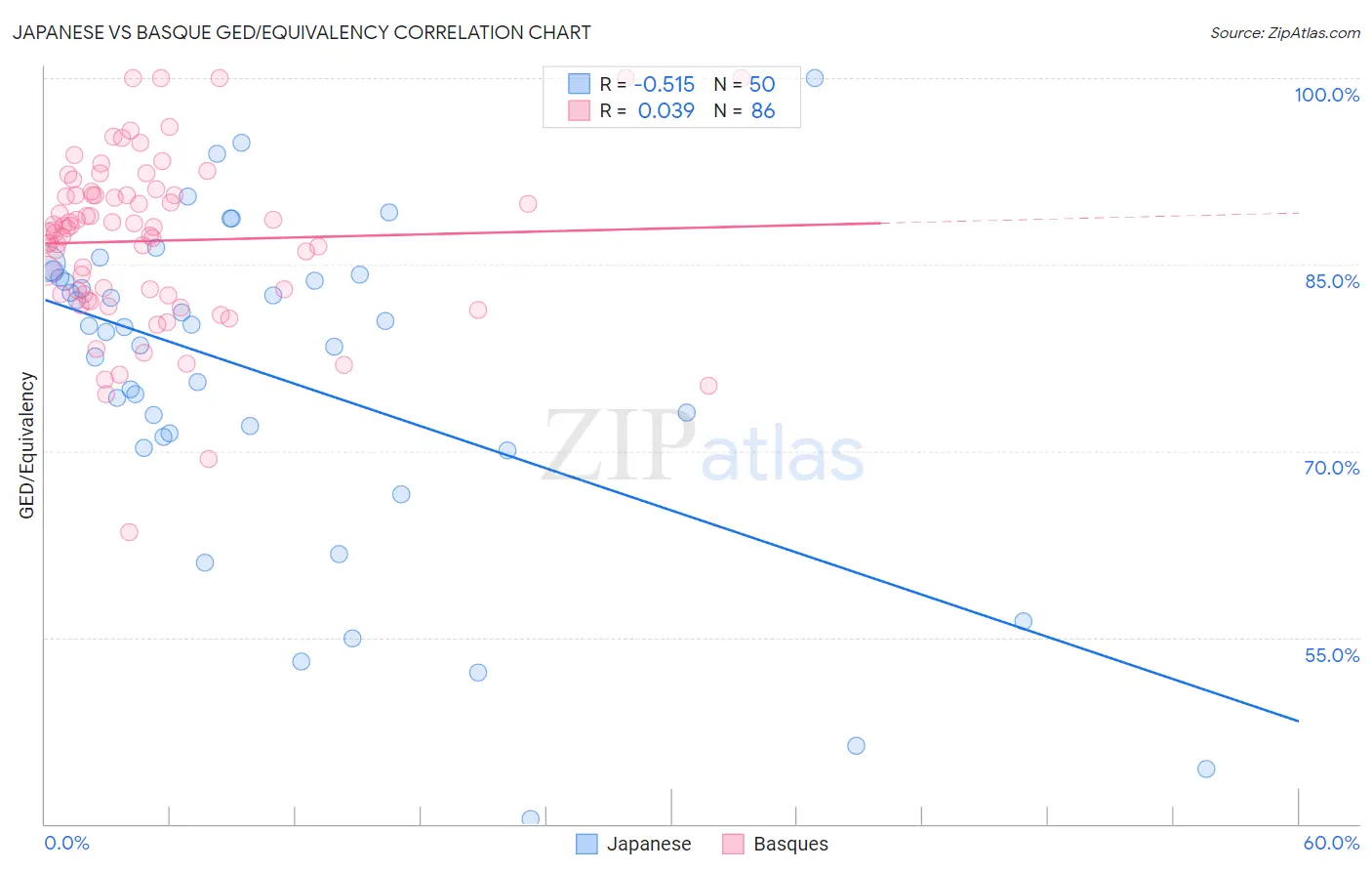 Japanese vs Basque GED/Equivalency