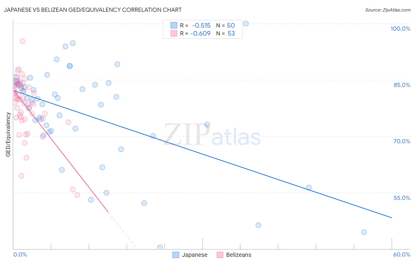 Japanese vs Belizean GED/Equivalency