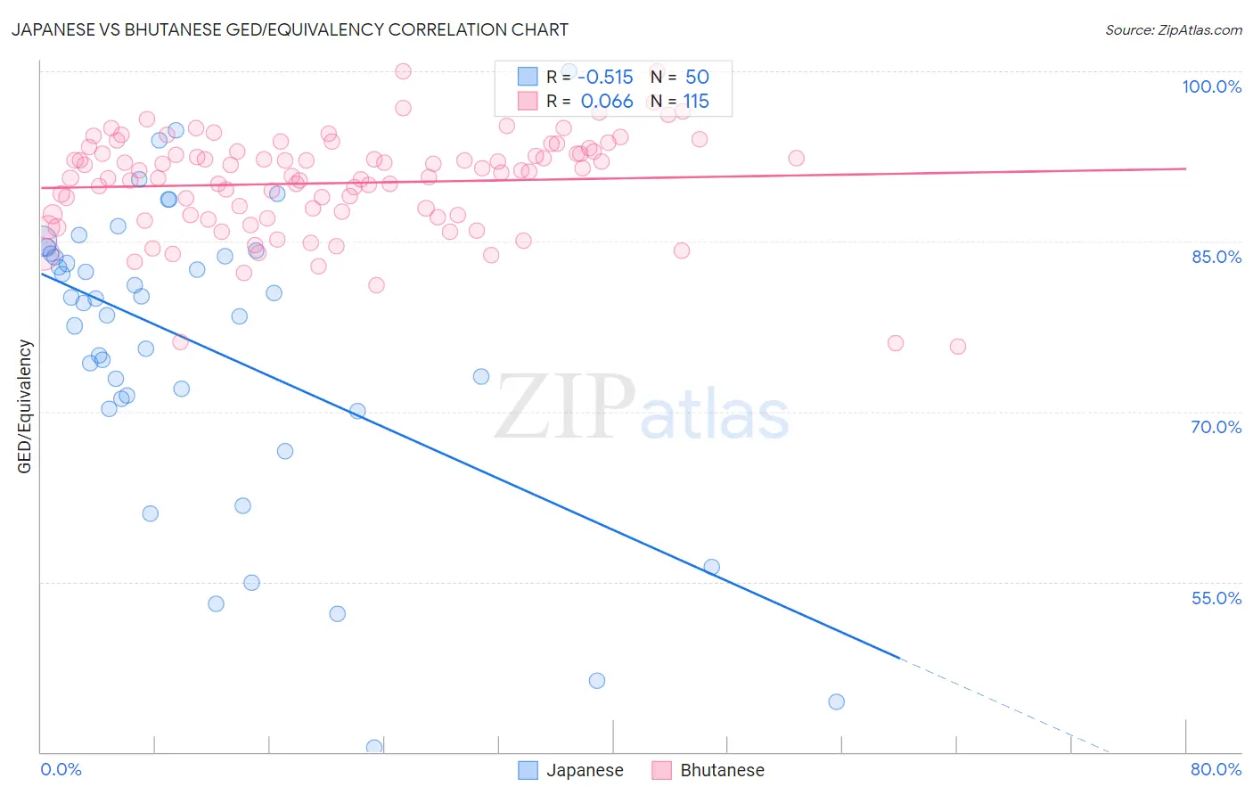 Japanese vs Bhutanese GED/Equivalency