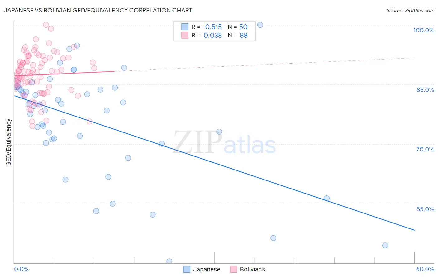 Japanese vs Bolivian GED/Equivalency