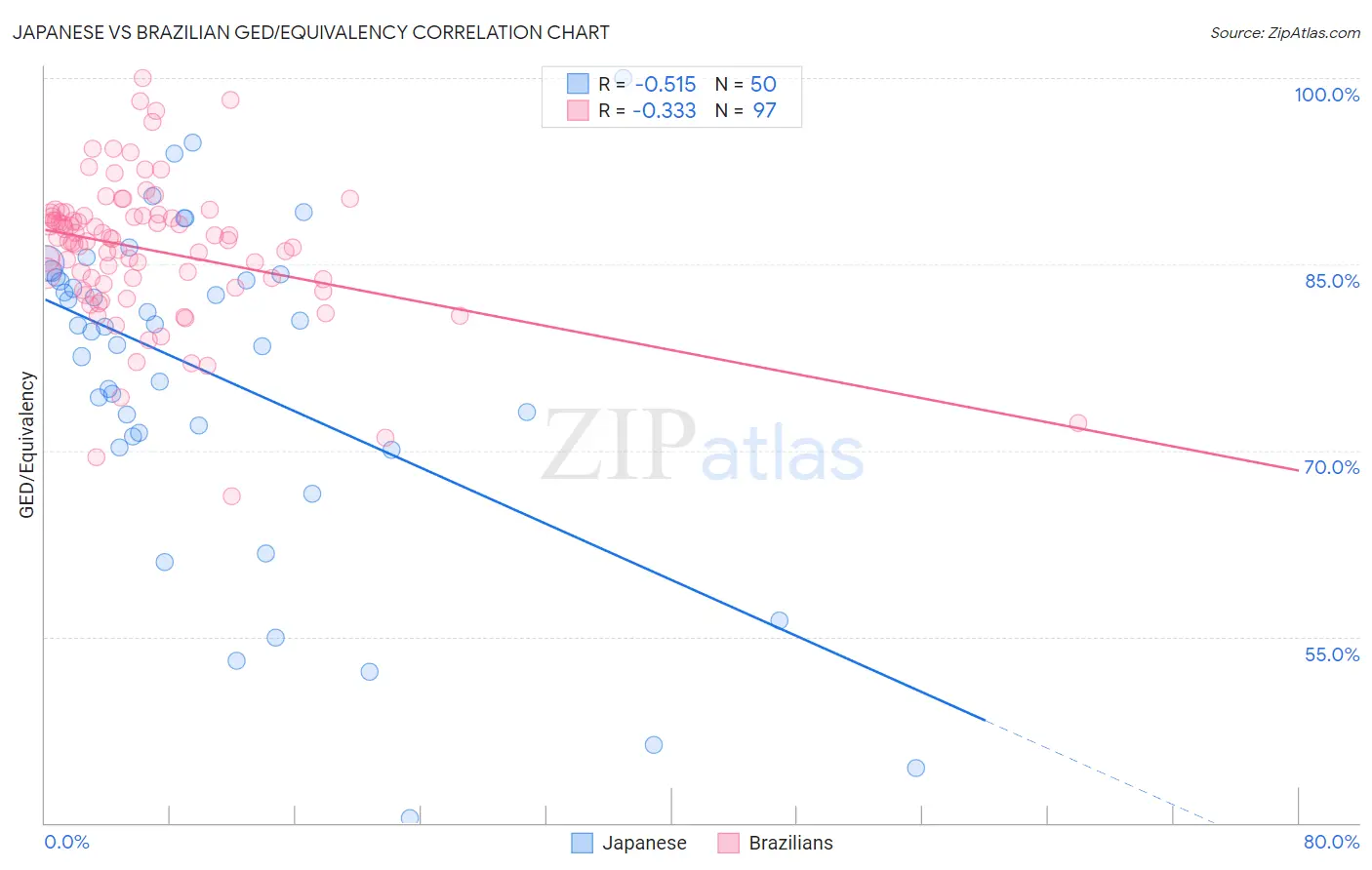 Japanese vs Brazilian GED/Equivalency