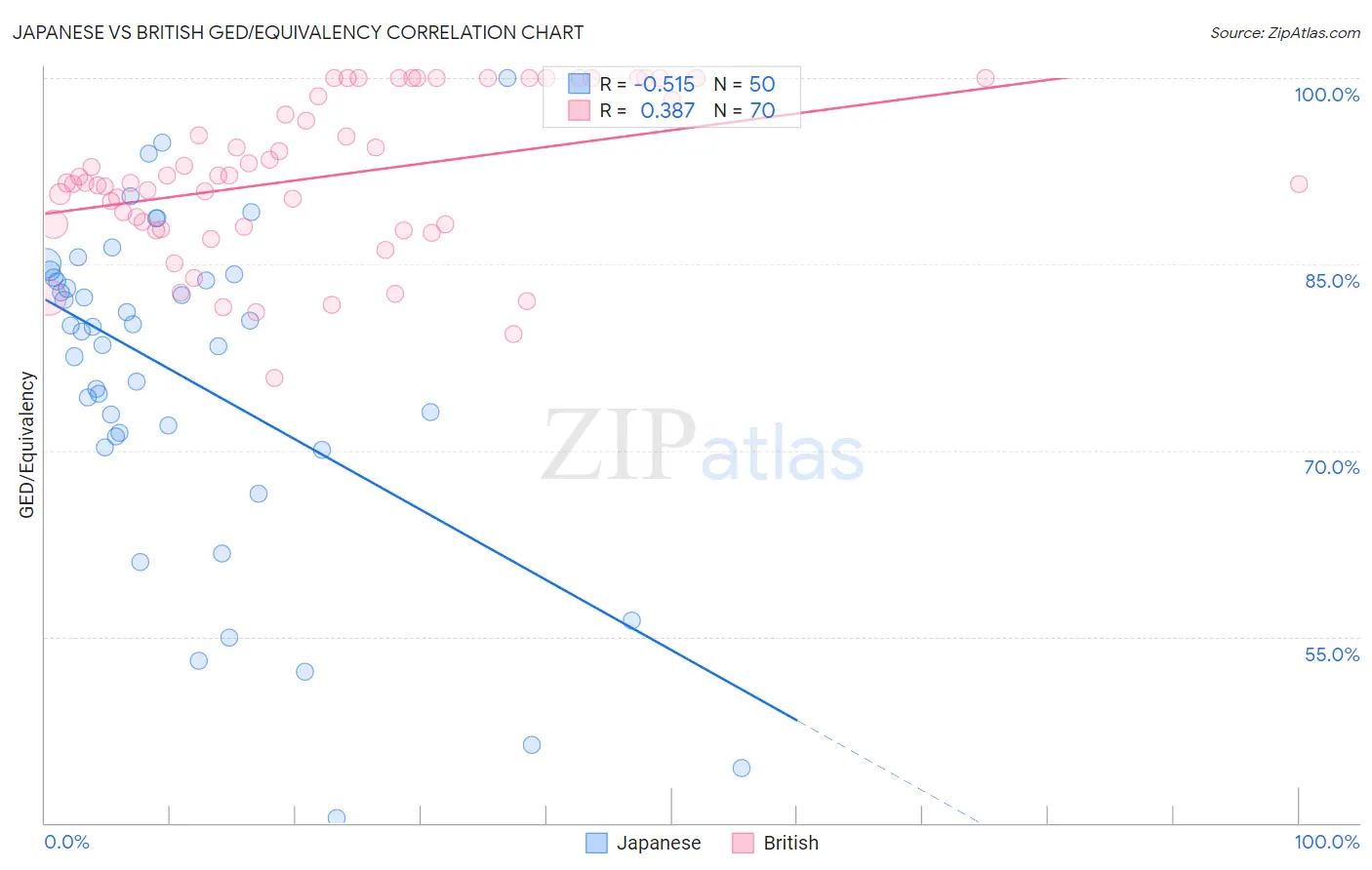 Japanese vs British GED/Equivalency