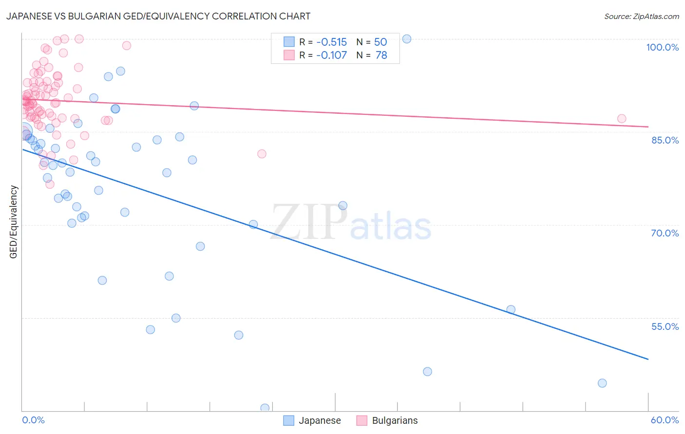 Japanese vs Bulgarian GED/Equivalency