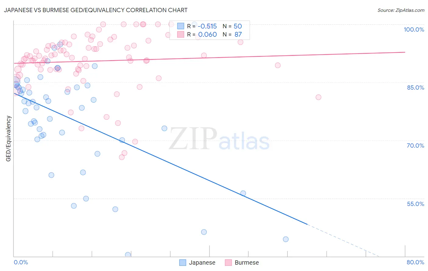 Japanese vs Burmese GED/Equivalency