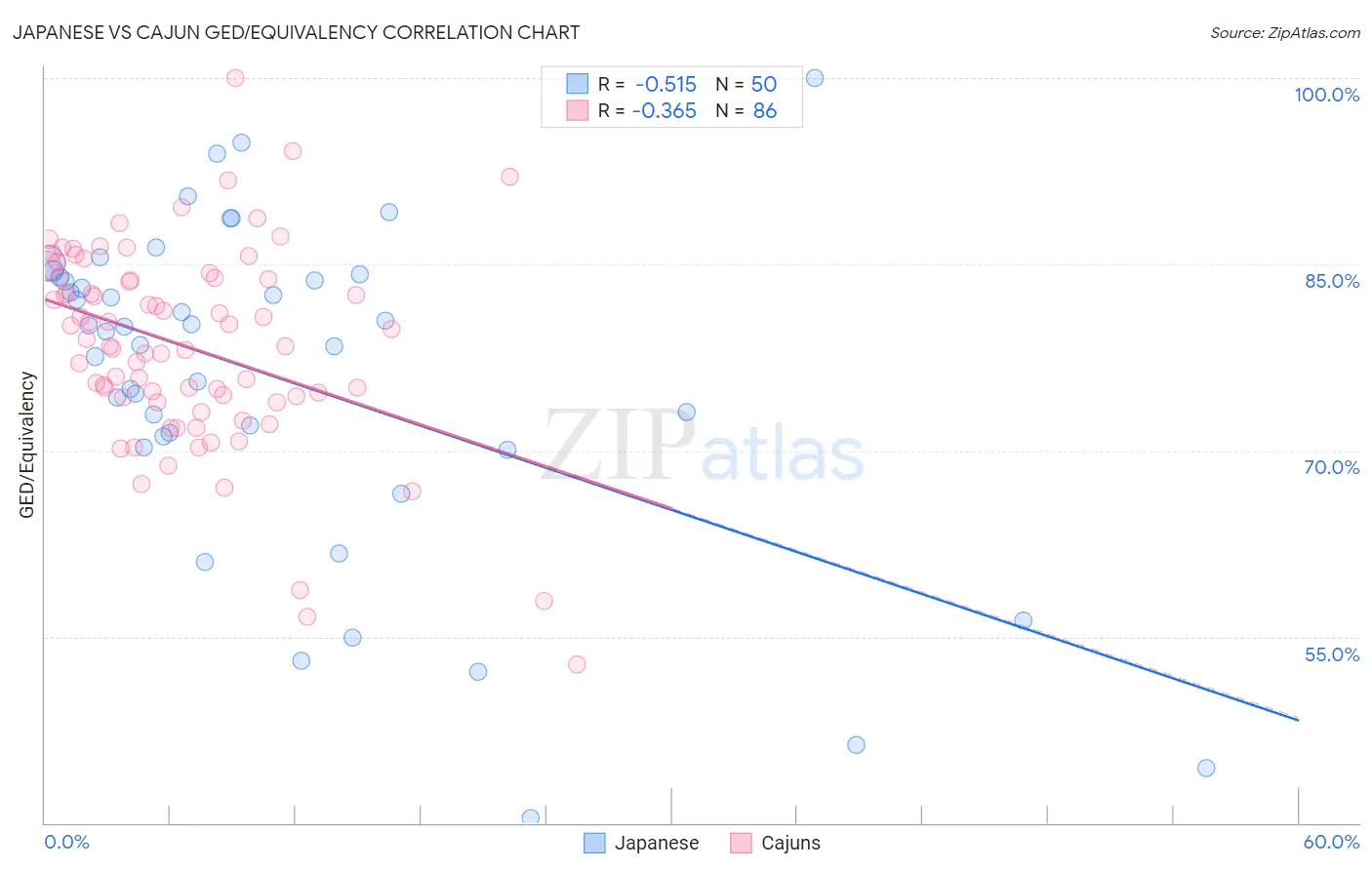 Japanese vs Cajun GED/Equivalency