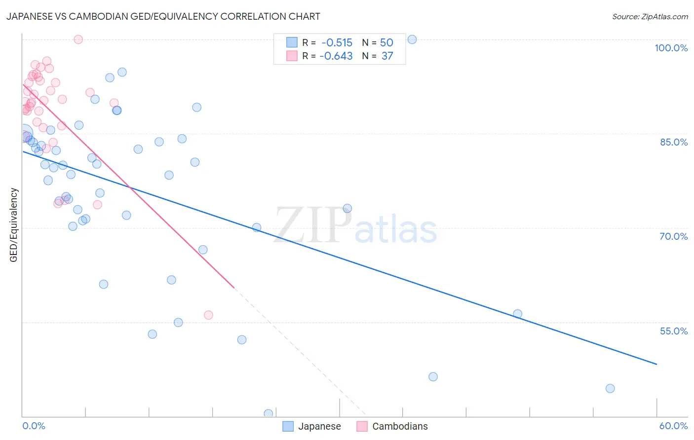 Japanese vs Cambodian GED/Equivalency