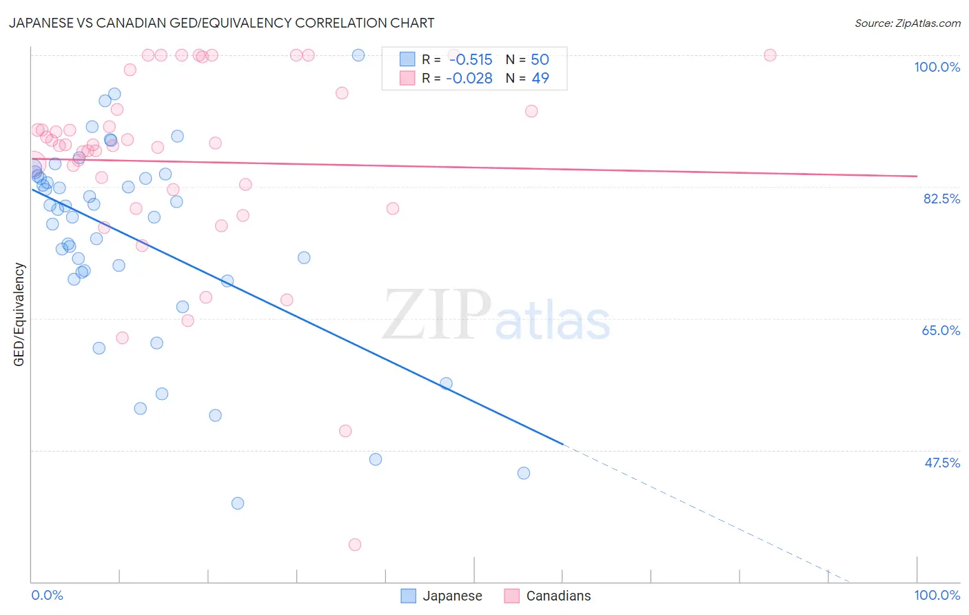 Japanese vs Canadian GED/Equivalency