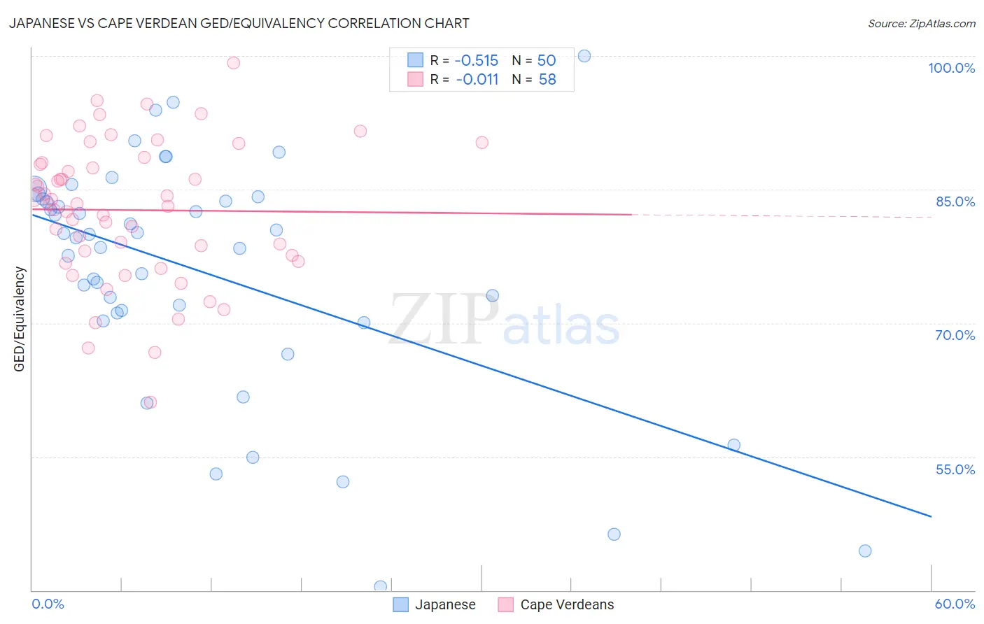 Japanese vs Cape Verdean GED/Equivalency