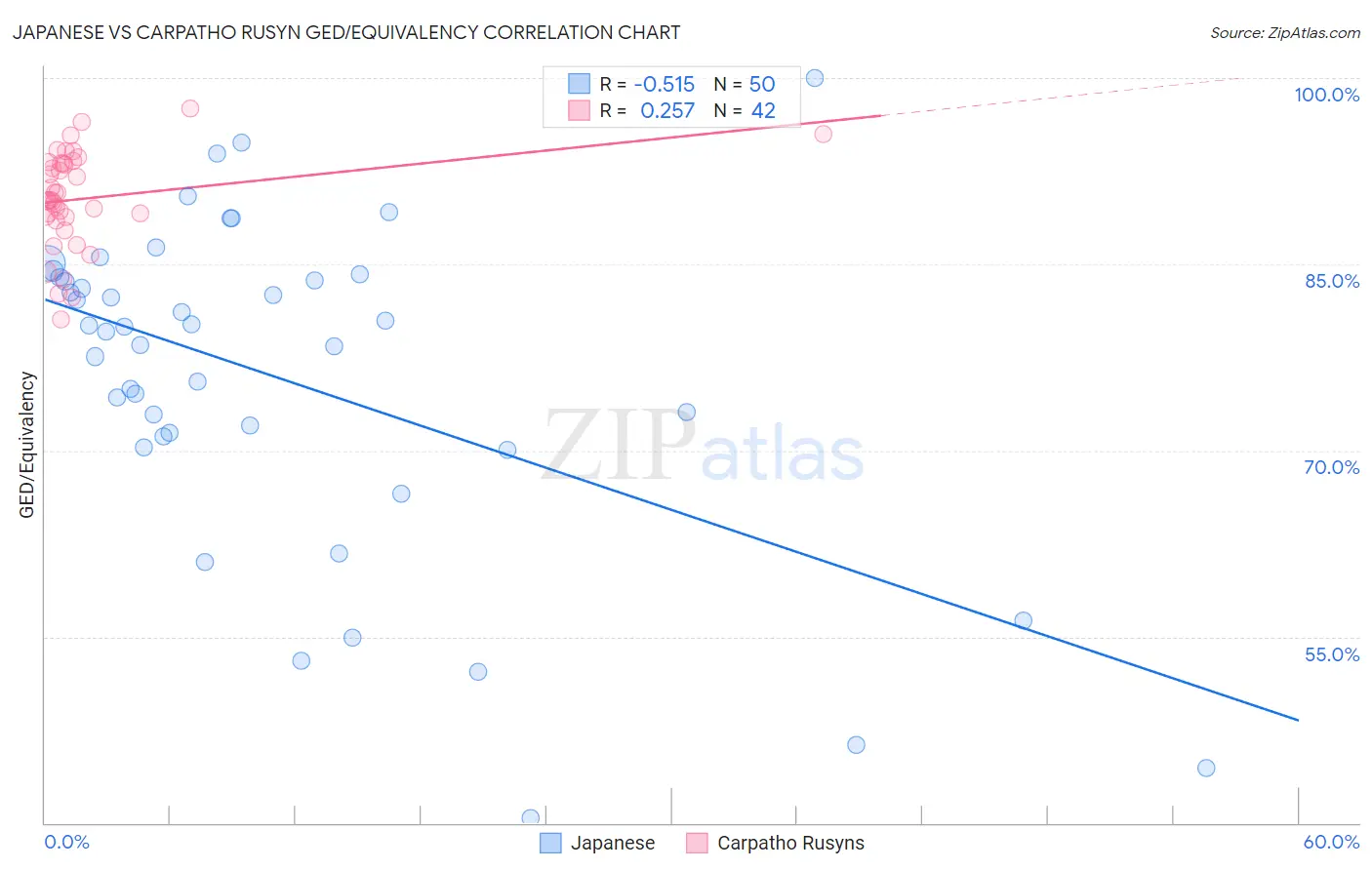 Japanese vs Carpatho Rusyn GED/Equivalency