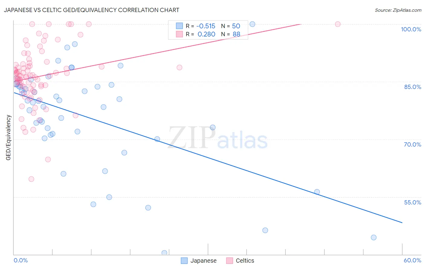 Japanese vs Celtic GED/Equivalency