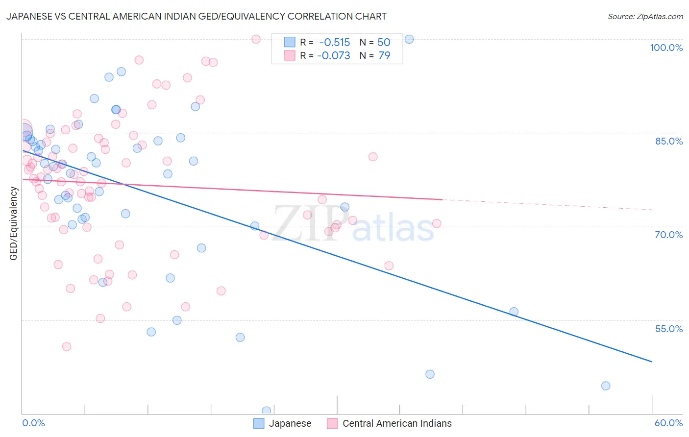 Japanese vs Central American Indian GED/Equivalency