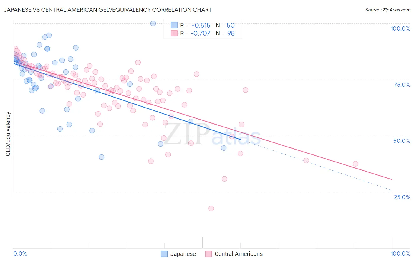 Japanese vs Central American GED/Equivalency