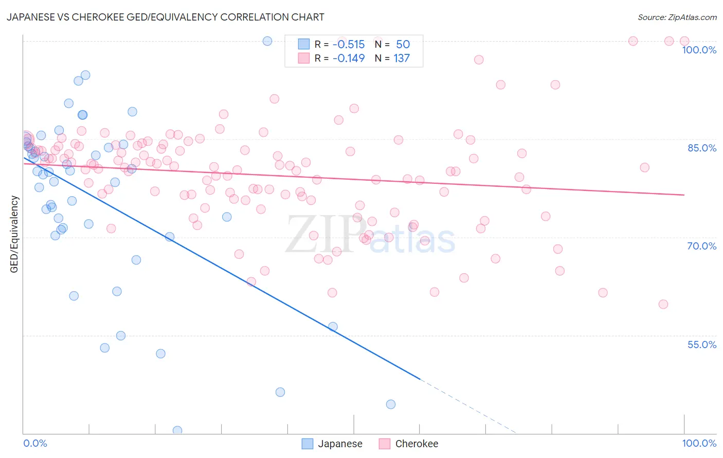 Japanese vs Cherokee GED/Equivalency