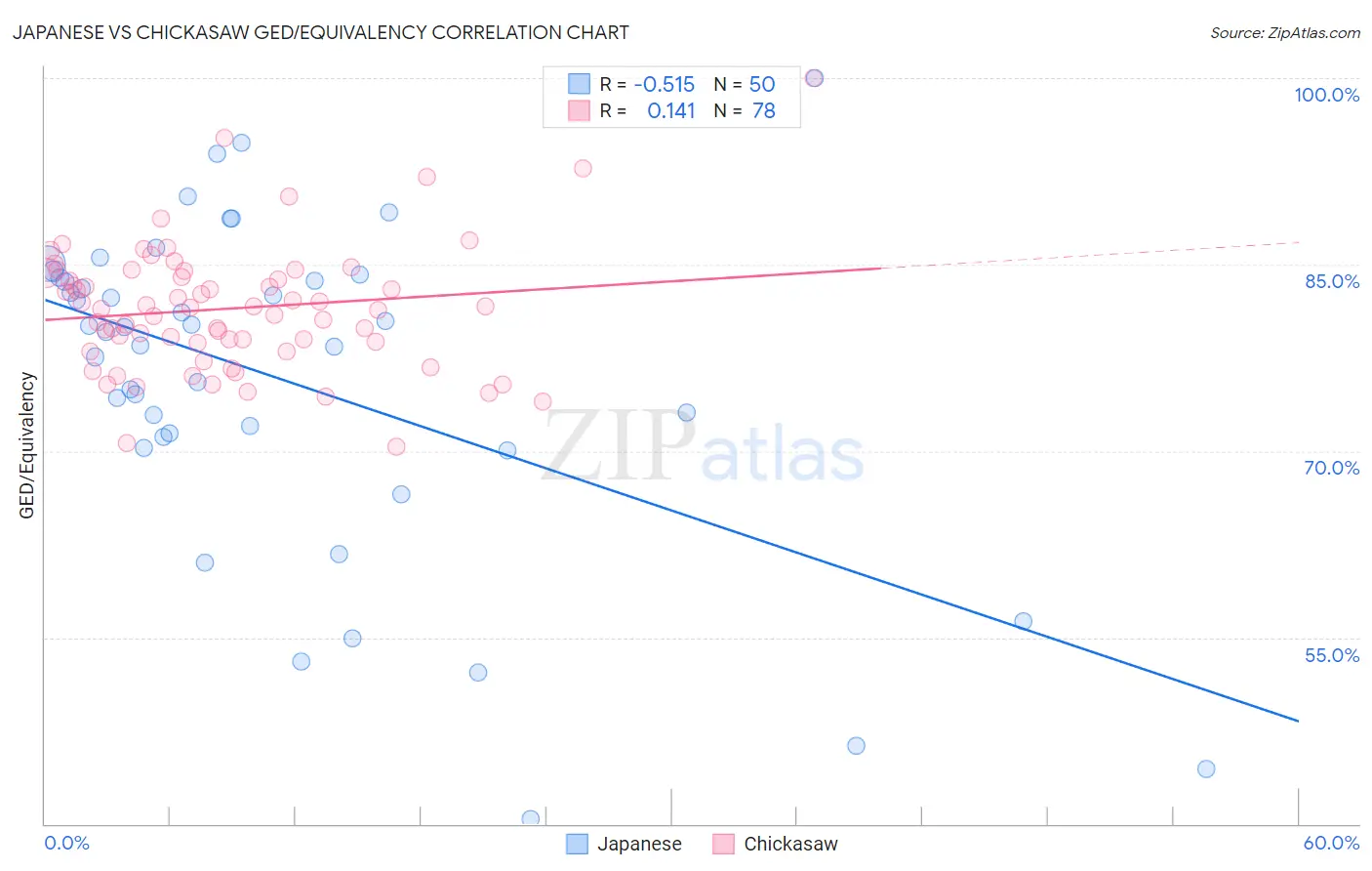 Japanese vs Chickasaw GED/Equivalency