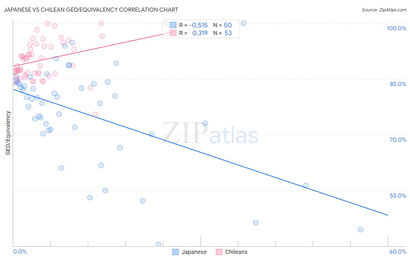 Japanese vs Chilean GED/Equivalency