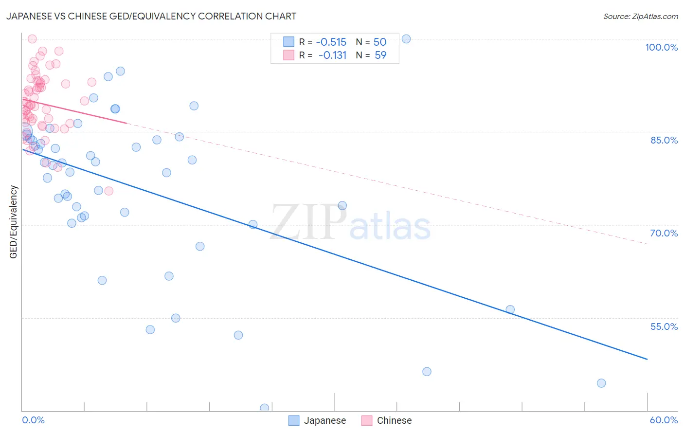 Japanese vs Chinese GED/Equivalency