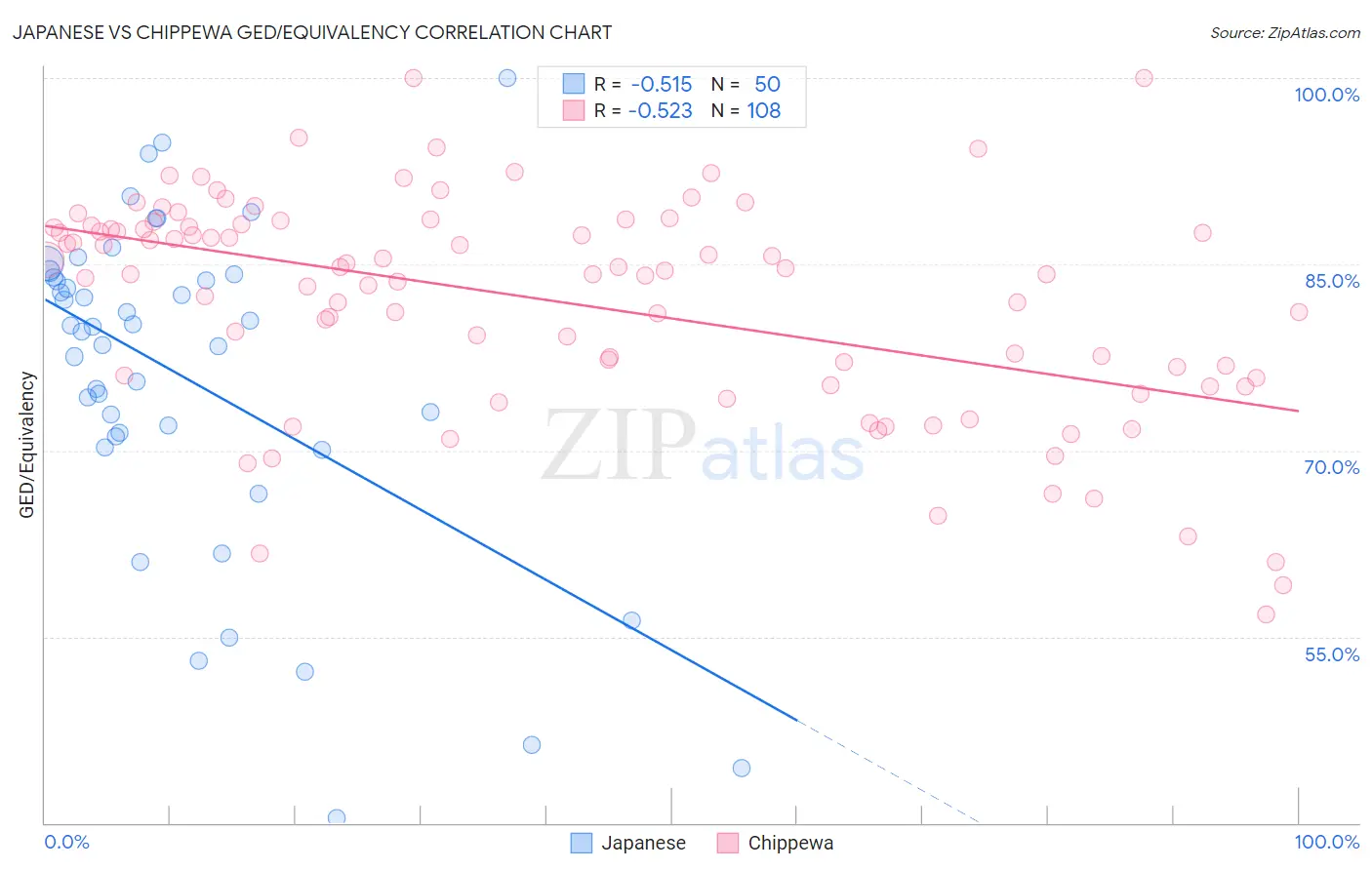 Japanese vs Chippewa GED/Equivalency