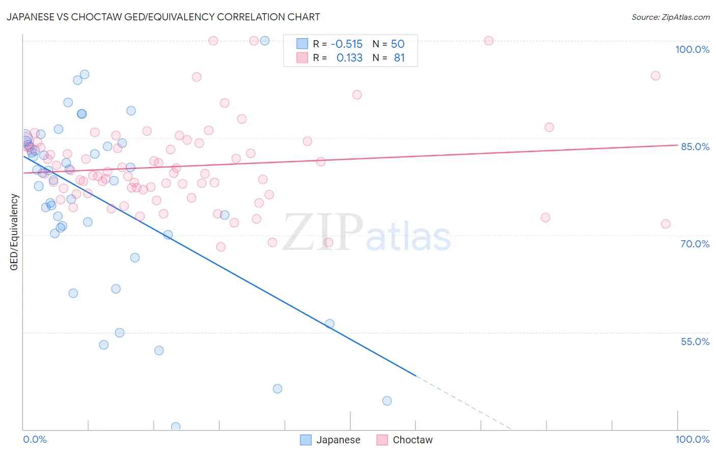 Japanese vs Choctaw GED/Equivalency