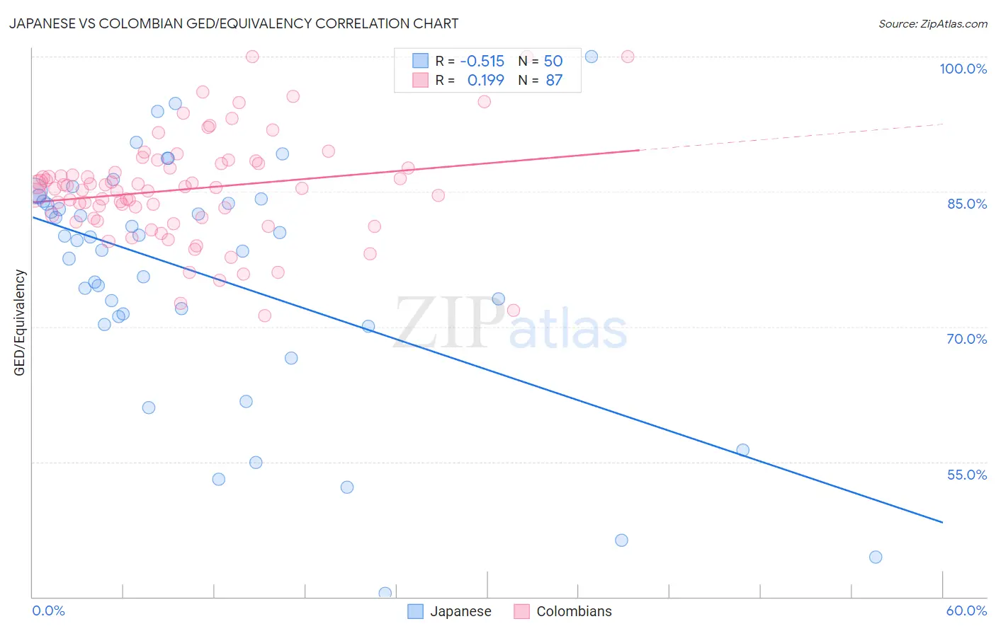 Japanese vs Colombian GED/Equivalency