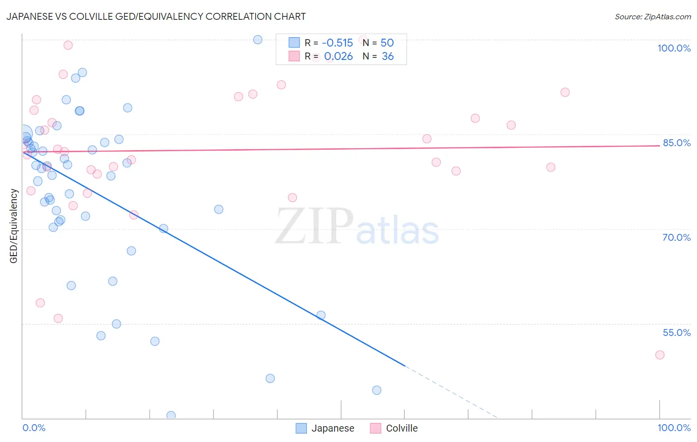 Japanese vs Colville GED/Equivalency