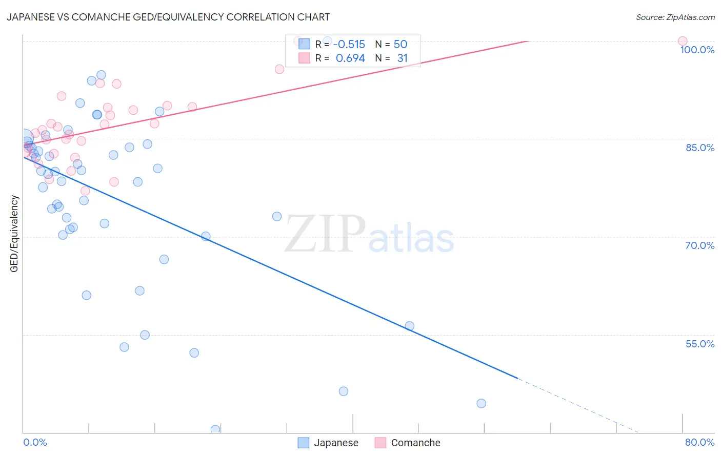 Japanese vs Comanche GED/Equivalency