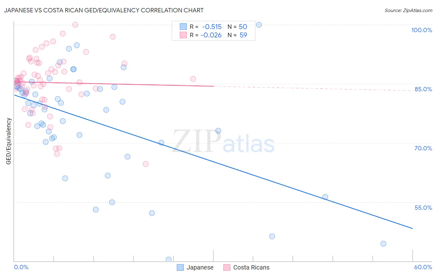 Japanese vs Costa Rican GED/Equivalency