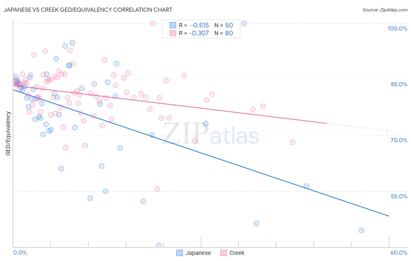 Japanese vs Creek GED/Equivalency