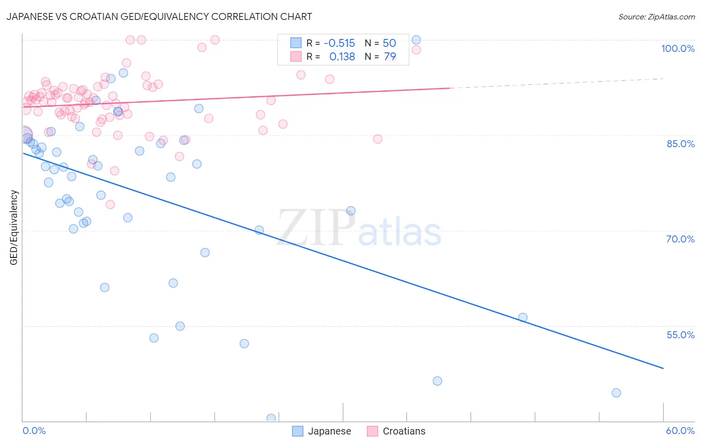 Japanese vs Croatian GED/Equivalency