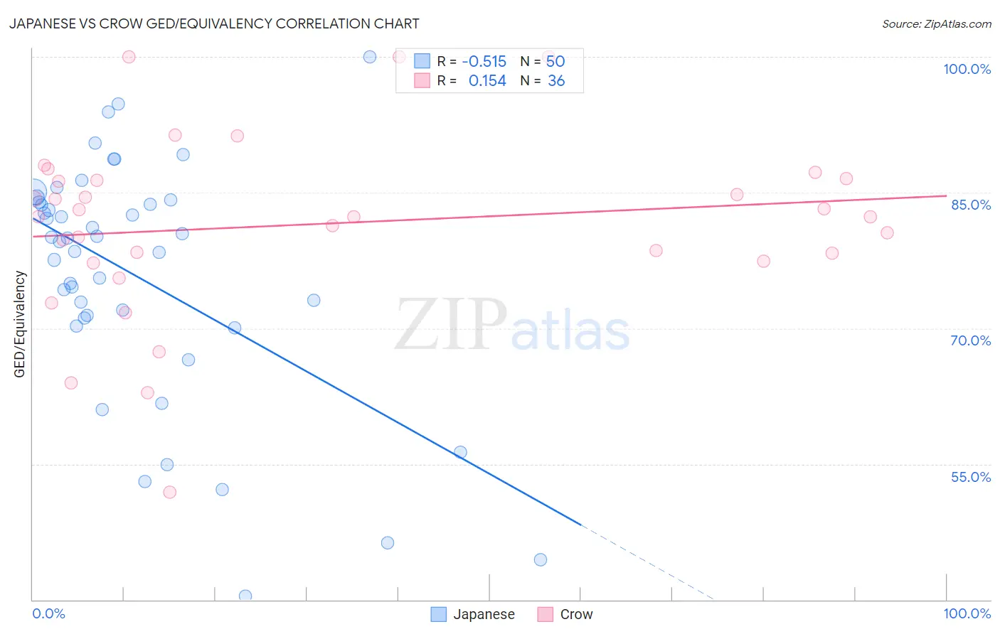 Japanese vs Crow GED/Equivalency