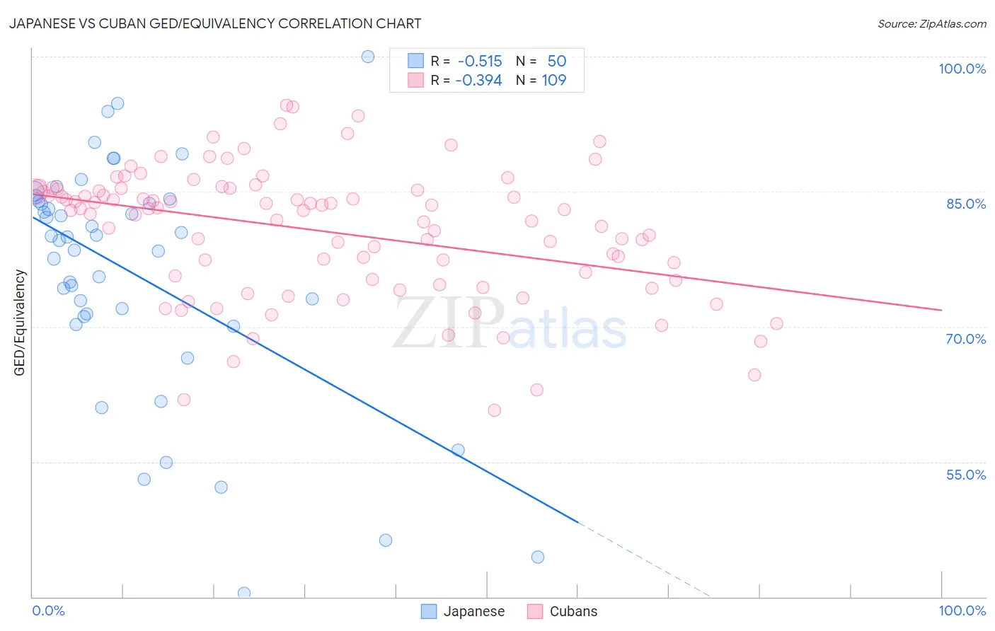 Japanese vs Cuban GED/Equivalency