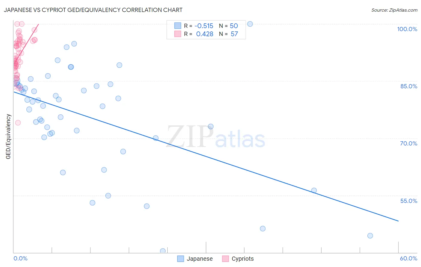 Japanese vs Cypriot GED/Equivalency