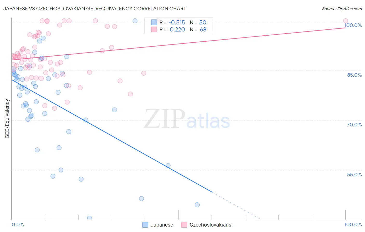 Japanese vs Czechoslovakian GED/Equivalency