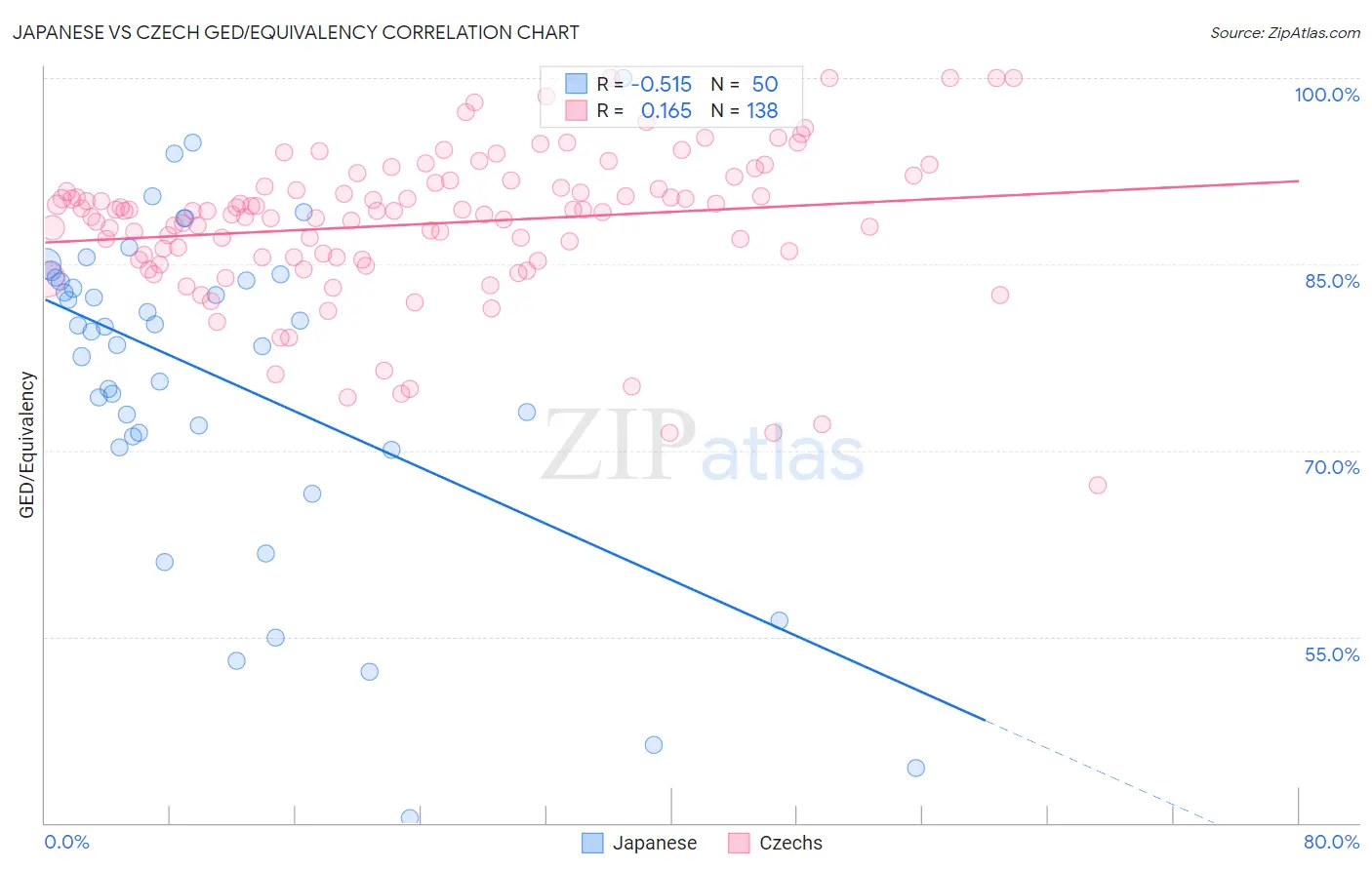 Japanese vs Czech GED/Equivalency