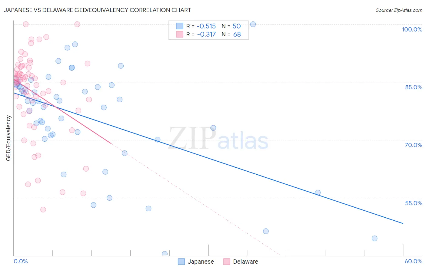 Japanese vs Delaware GED/Equivalency