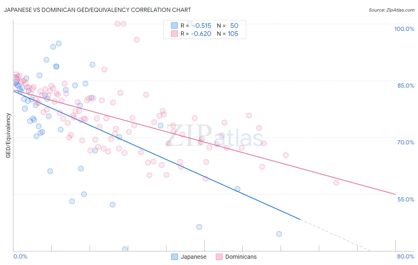 Japanese vs Dominican GED/Equivalency