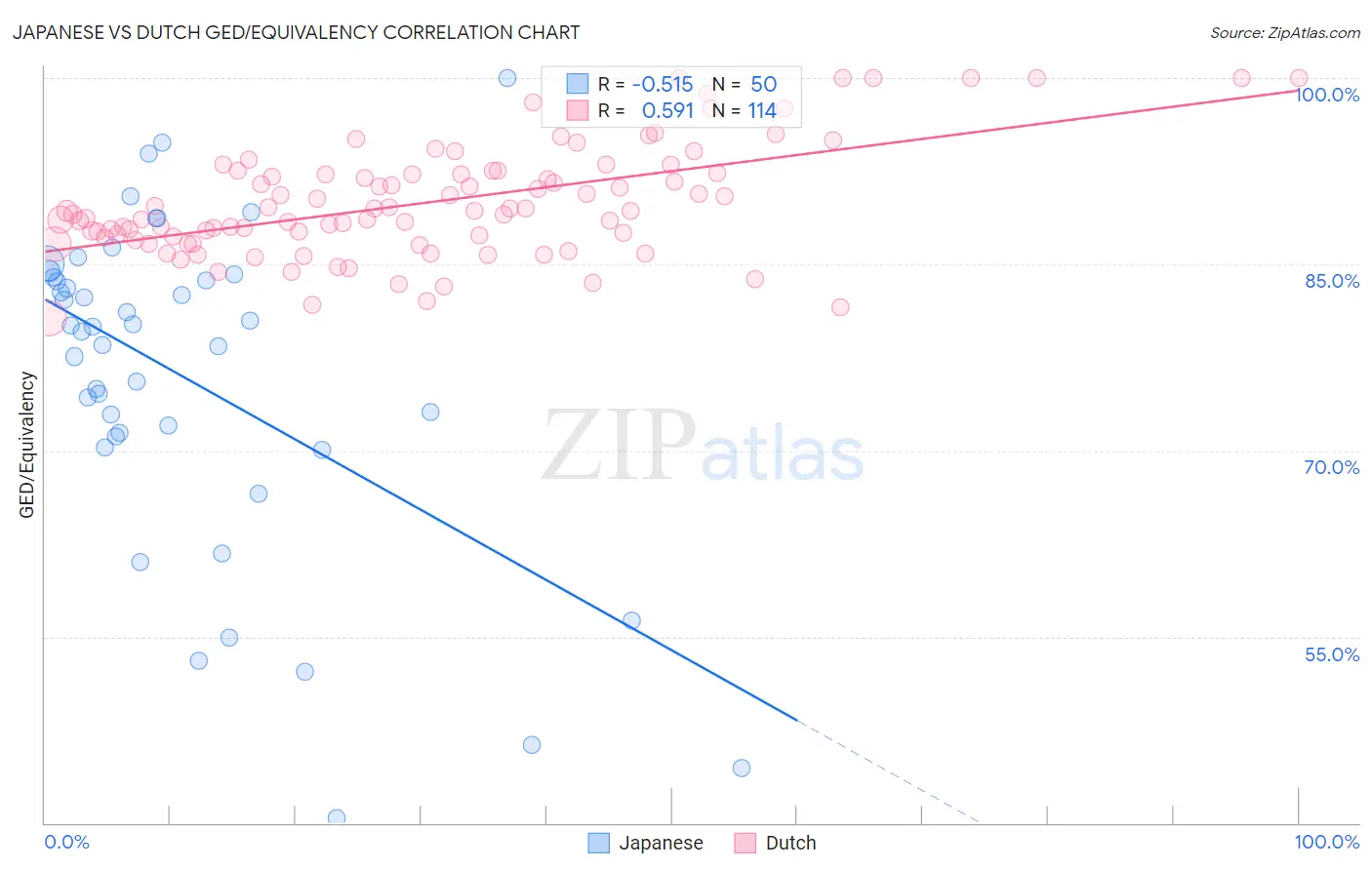 Japanese vs Dutch GED/Equivalency