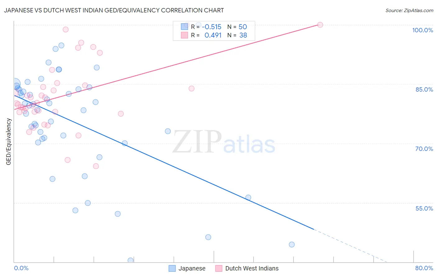 Japanese vs Dutch West Indian GED/Equivalency