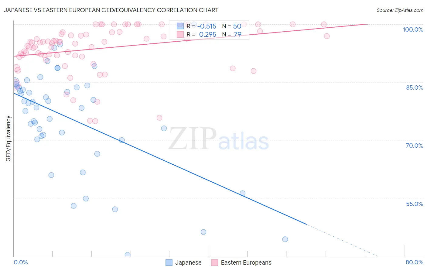 Japanese vs Eastern European GED/Equivalency